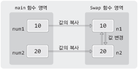 잘못된 swap